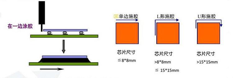 低温模组胶,底部填充胶,填充胶胶水