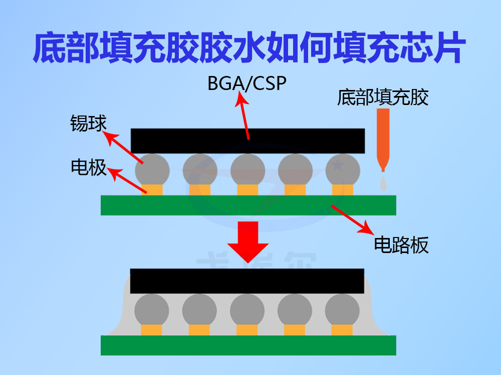 什么是底部填充胶|为什么使用底部填充胶|底部填充胶的作用